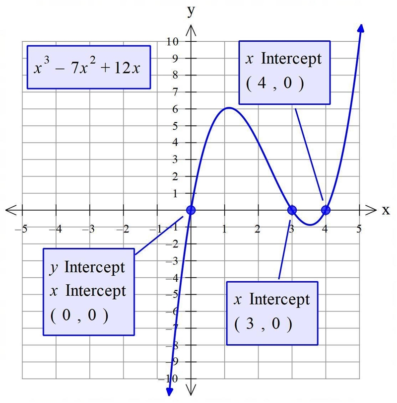 Find the real solutions of the following equation by graphing. x^3-7x^2+12x=0The solution-example-1