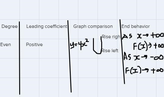 Directoins: consider the leading coefficient of each polynomial function. what is-example-2