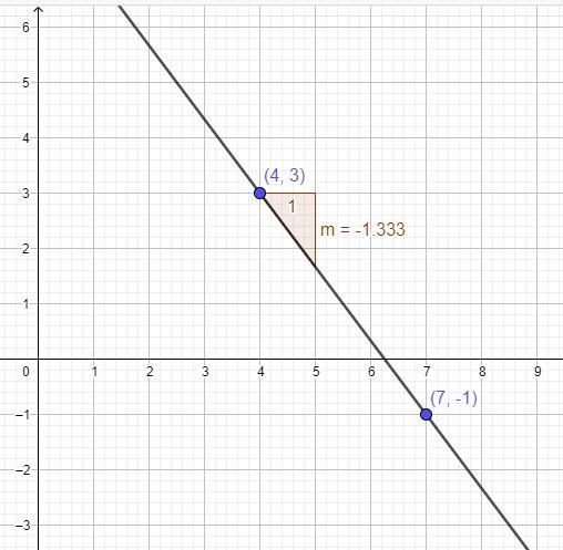 Graph a line trough the given point with the given slope. Point:(4, 3 slope ( -4/3)-example-1