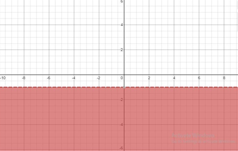 Graph y < -1 in a coordinate plane. And Label the Axis-example-1