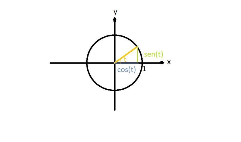 On the unit circle, an angle terminates at the coordinate (x,y). What is the relationship-example-1