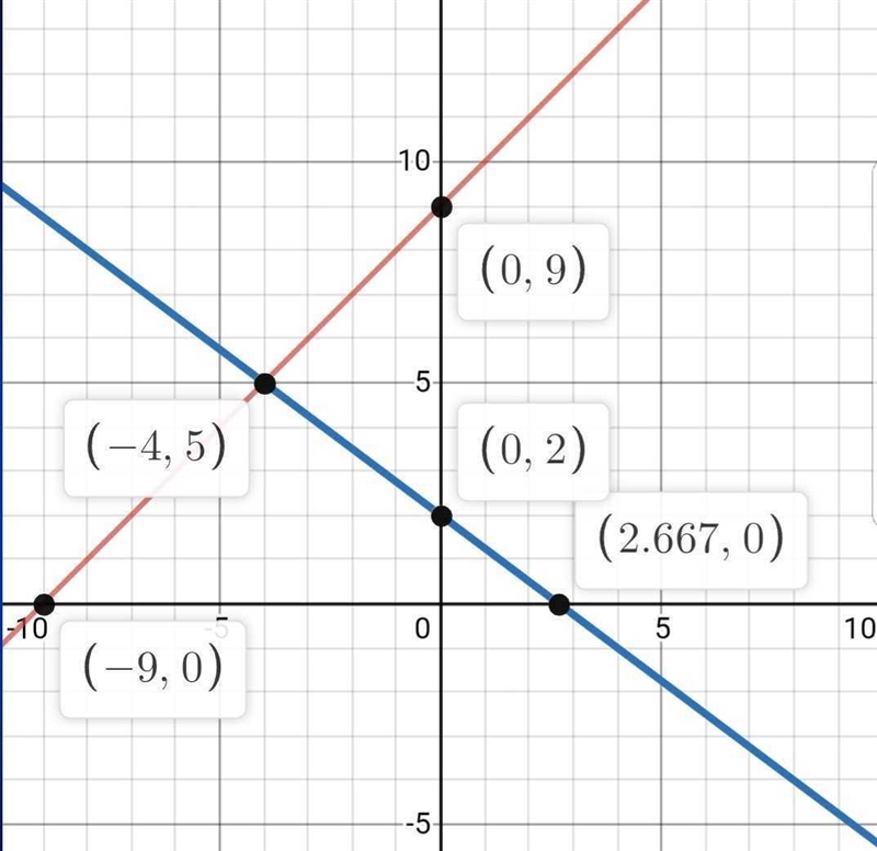 Solve the system by GRAPHING. (x-y=-9) (3x+4y=8)-example-1