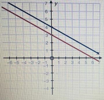 The slopes are different, and the y-intercepts are different. The slopes are different-example-1