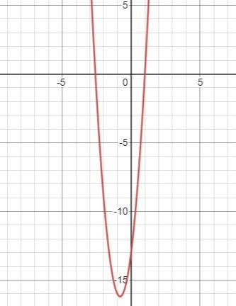 Solve by graphing5x^2 + 8x -13 = 0I understand:a=5b=8c=-13The axis of symmetry is-example-1