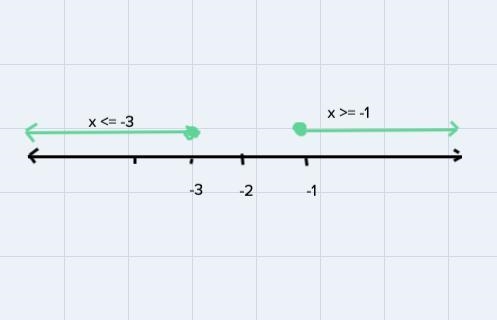 Solve your answers using inequalities using a number line strategy or a factor table-example-1