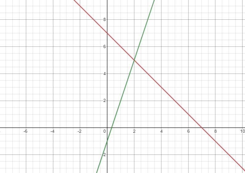 Solve the system by graphing.x+y=7-3x+y=-1-example-2