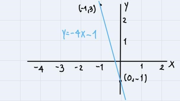 Write an equation in slope intercept form for the line with the slope -4 and the Y-example-1