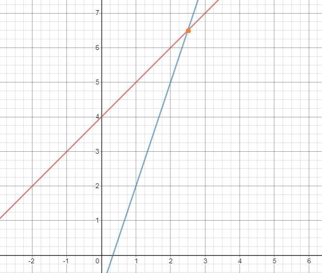 Use the graph to estimate the solution 8. y = x + 4 y = 3x - 1-example-1