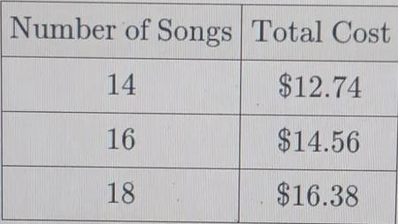 The table below shows the cost of downloading songs from a website. a Number of Songs-example-1