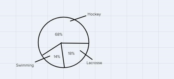 FavoriteWriting A school wants to add a new sports team. The school sent outsurveys-example-2