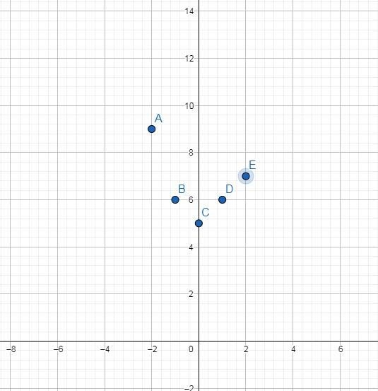 the function h(x)=x^2+5 maps the domain given by the set {-2,-1,0,1,2} determine the-example-1