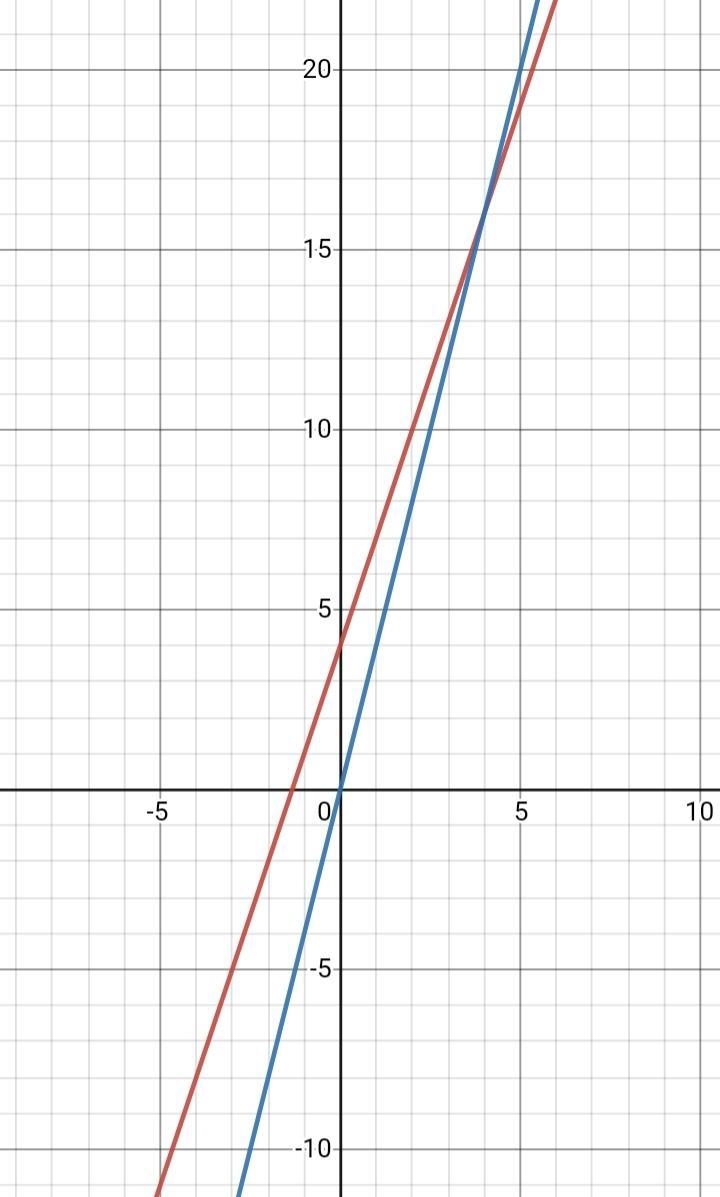 A. Convert this scenario into two linear equations; show both the standard form and-example-1