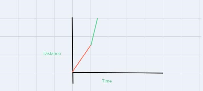 make a graph a distance-time graph to show the story.Sara walked from home up the-example-1