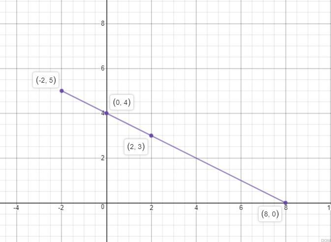 drag the movable points to form the line 2m + 4s = 16 use m as the independent variable-example-1