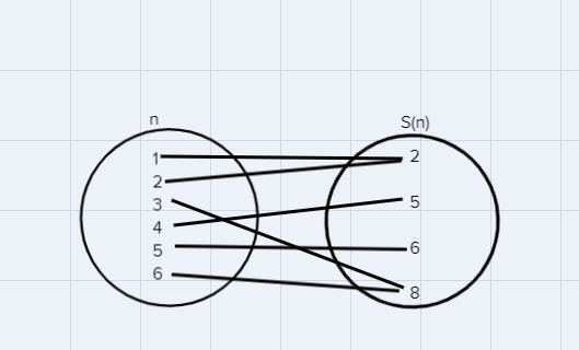 3. Draw a mapping diagram for S(n) that maps all the possible inputs and outputs for-example-1