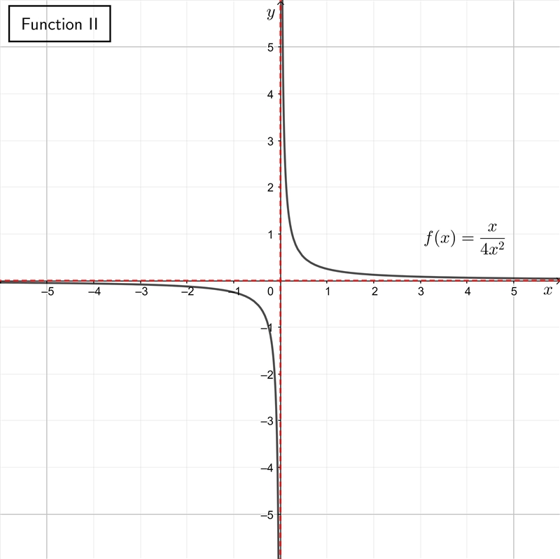 Which of the following functions are discontinuous?-example-2