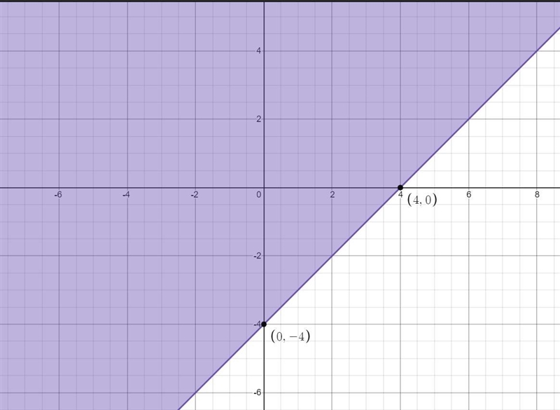 How do I know when to plot the inequality going up or down and can you check if what-example-1