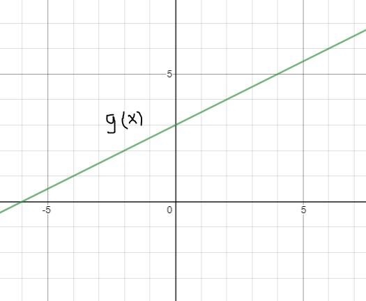 7. On the given axes, graph the following functionsDon HWg(x) =*+3-example-1