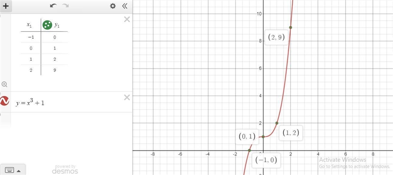 For the equation y = x^3+1. (a) create a table with ordered pairs that are solutions-example-1