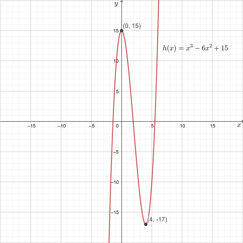 NO LINKS!! Use a graphing utility to graph the function to approximate (to 2 decimal-example-1