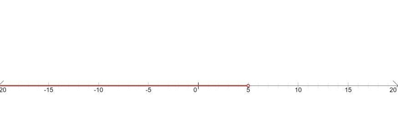 Solve for x x and graph the solution on the number line below. 1 > 1> x 5 5 x-example-1