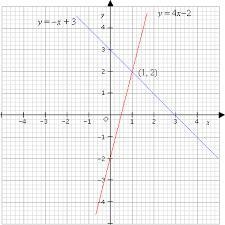 Use the single-graph method to solve the given equation. (Round your answer to two-example-1