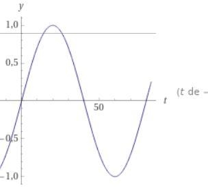 The distance from the ground of a person riding on a Ferris wheel can be modeled by-example-1