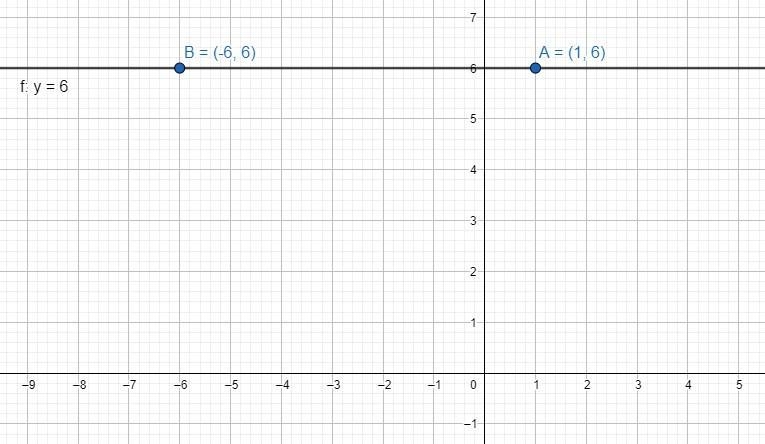 Find the equation of the line through the line given points. (1, 6) and (-6, 6)-example-1