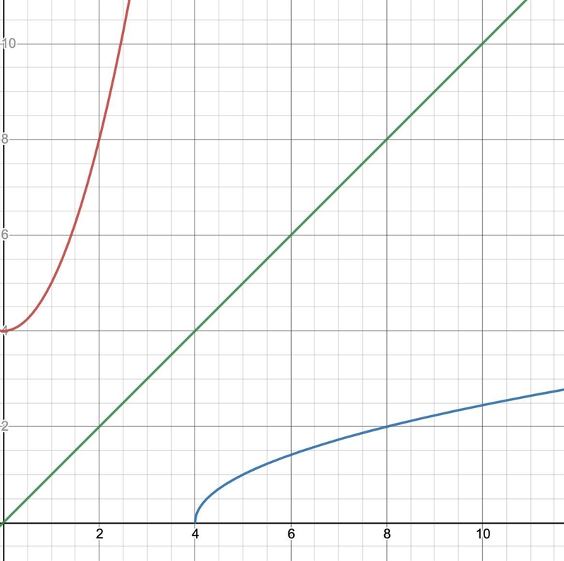 If f∘g(x)=g∘f(x) , then f and g are inverse of each other. True or False-example-1