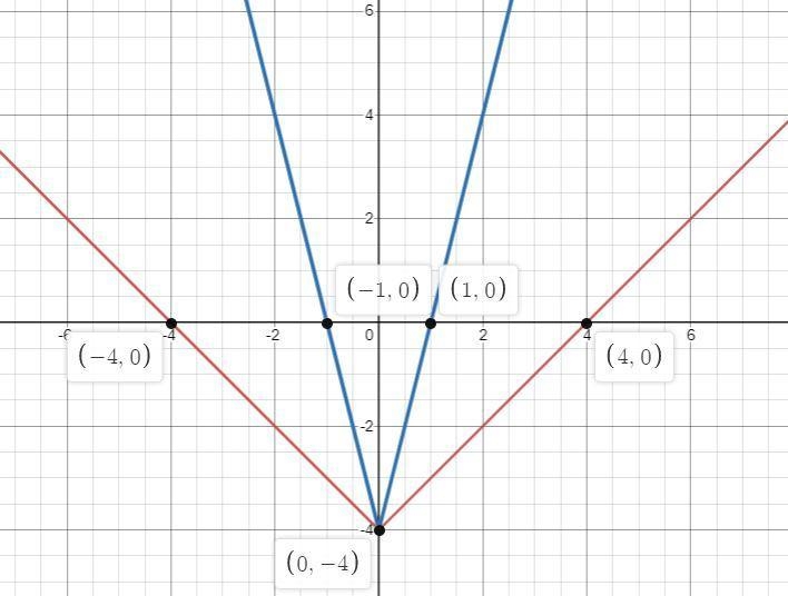 This is the graph of function f:৯ ।8f64+2+Hut ++> 2-8-6-4 2 4 6 8-4-6ta-87Function-example-1