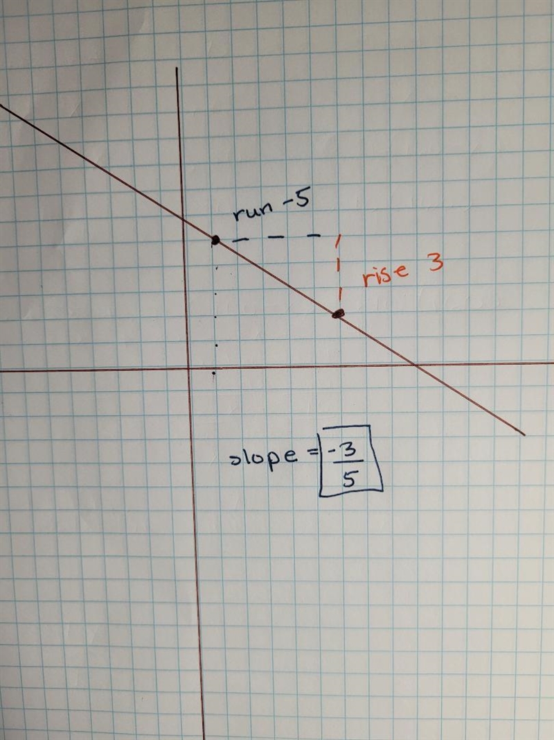 Draw a line representing the "rise" and a line representing the "run-example-1