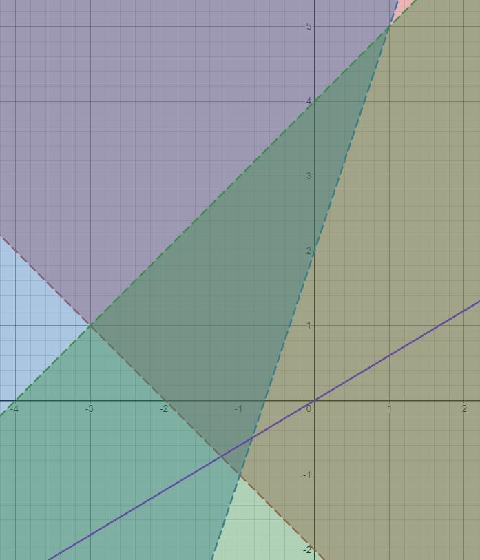 For the following, graph the system of inequalities. Name the coordinates of the vertices-example-4