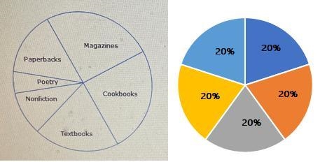 The pie chart below shows the percentage of total revenue that a publisher receives-example-1