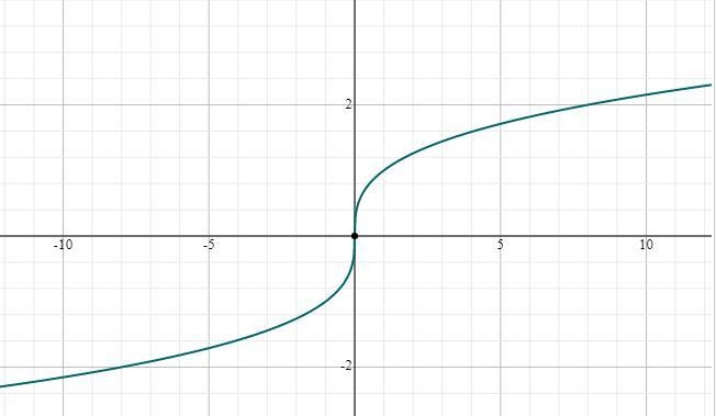 explain how the graph, domain, and range change when you go from graphing the square-example-2