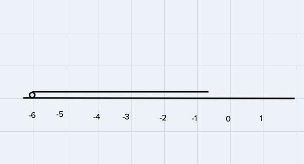 Graph the solution set to this inequality.-4(x + 3) < -24Drawing ToolsClick on-example-1