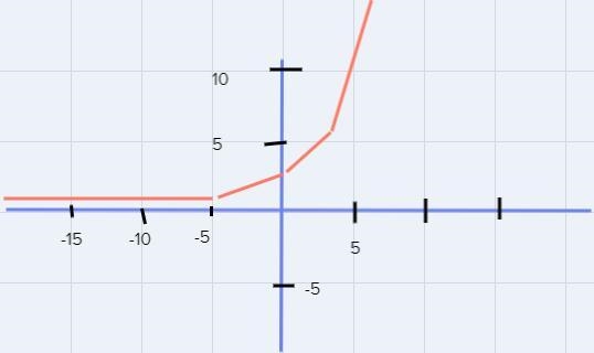 Graph the following system of equationsy=2^xy=(x+1)^3 -1-example-1