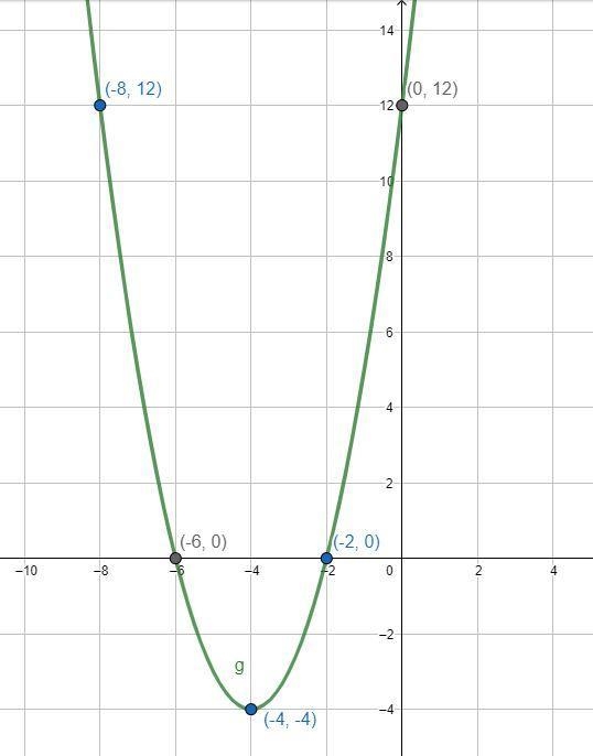 Y equals X² + 8X + 12show in a graph-example-1