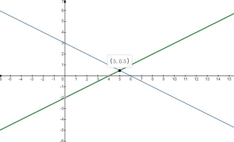 Solve the system of linear equations by graphing.y equals negative one half times-example-1