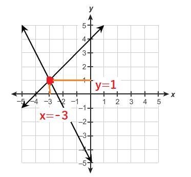 What is the solution to the system of equations?{y=x+4y=−2x−5 (−4, 0)(−3, 1)(0, −5)(−2, −1)-example-2