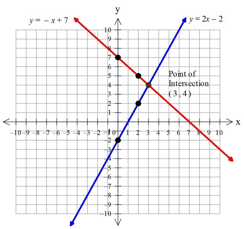 Y = 2x – 2 y = -x + 7-example-1