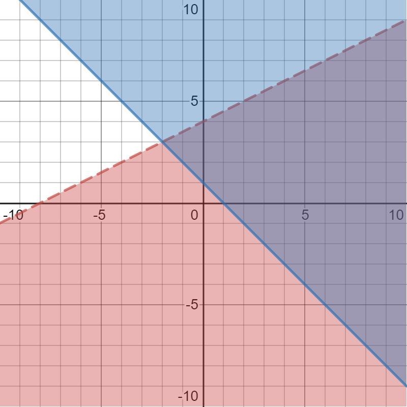 Which ordered pair is in the solution set of the following system of inequality? 1- (-5,3)2- (0,4)3- (3,-5)4- (4,0)-example-1