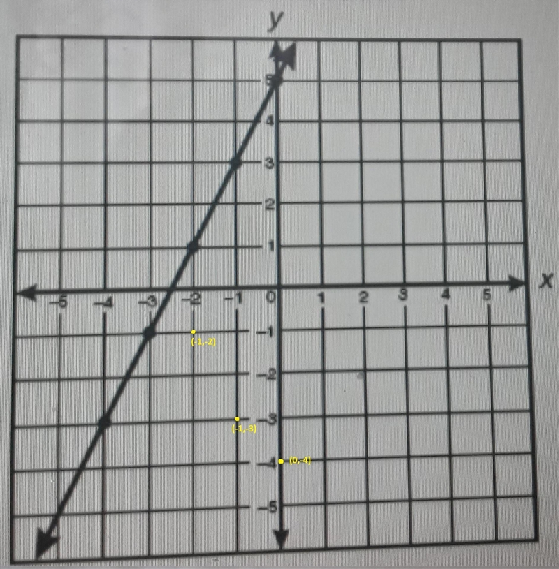 26) Which table contains only coordinates of points that appear to be on the line-example-3