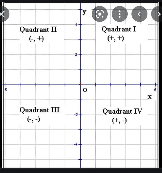 Plot the following point on the Cartesian plane identify the quadrant in which each-example-1