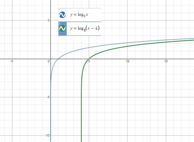 Explain how the graph of the given function can be obtained from the graph of y=log-example-1