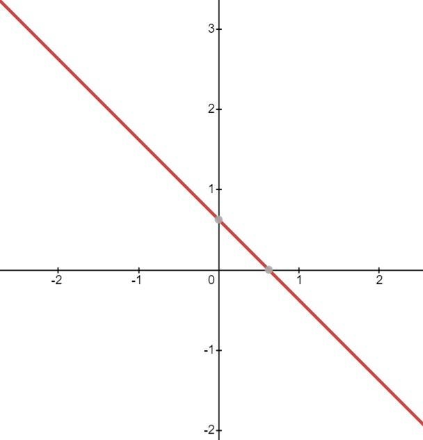 hello I need to graph the function y-5/8=-x, determine if is a function using the-example-1