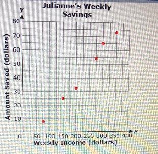 Based on the line of best fit what will the amount saved when Julianne earns $500-example-1