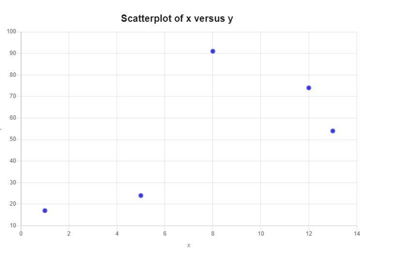 Frank needs to plot these ordered pairs on a scatterplot:(12,74), (8, 91), (5, 24), (13, 54), (1, 17)What-example-1