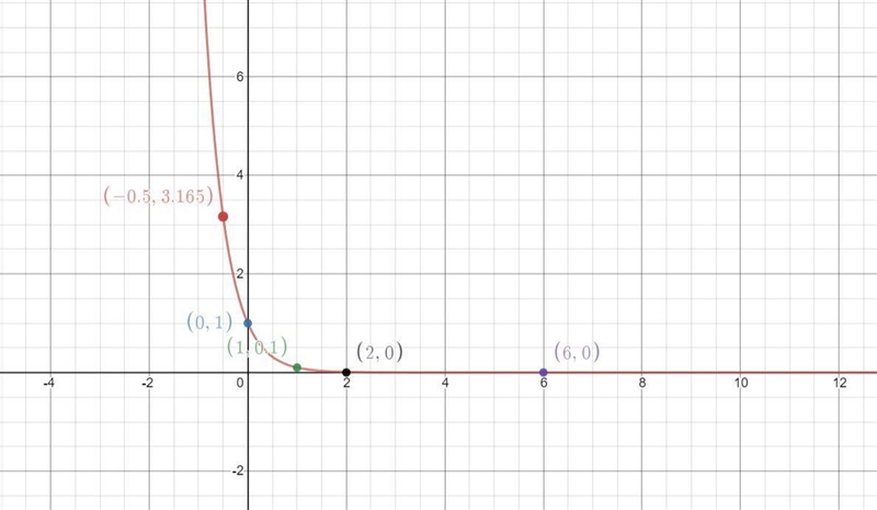 I need help graphing this function, finding the y intercept and stating the domain-example-2