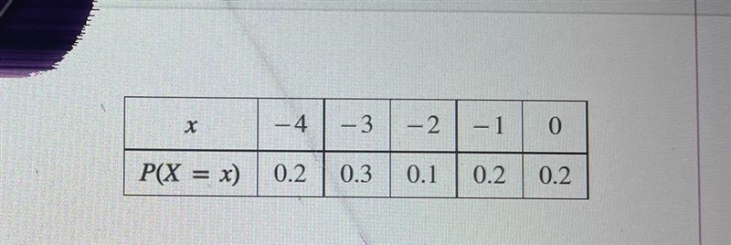 Consider the following data. The expected value is -2.1.Find the variance, standard-example-2