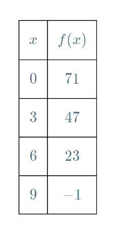 Given the function defined in the table below, find the average rate of change, in-example-1